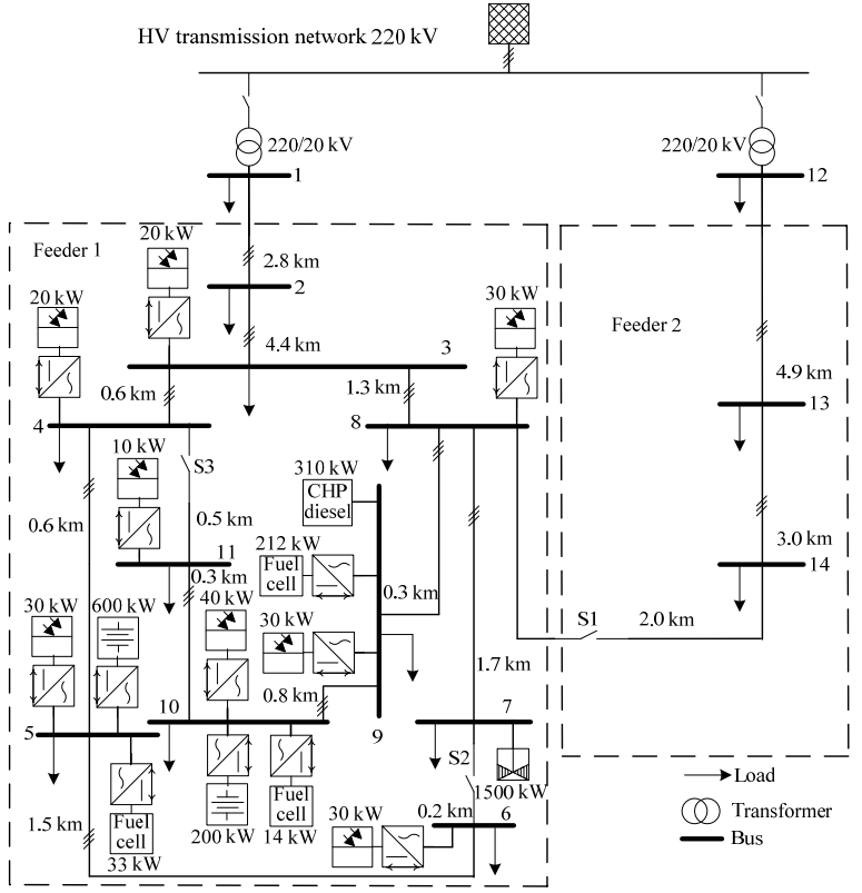 CIGRE MV Network with all DERs schematic