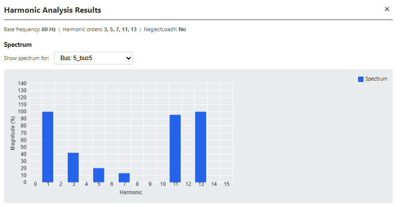 Harmonic Analysis Results