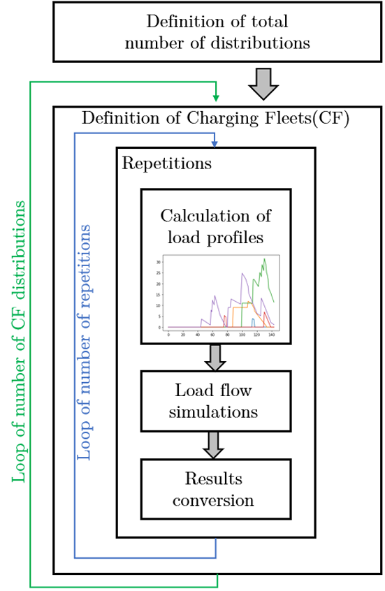 EV load profiles and load flow simulation module diagram