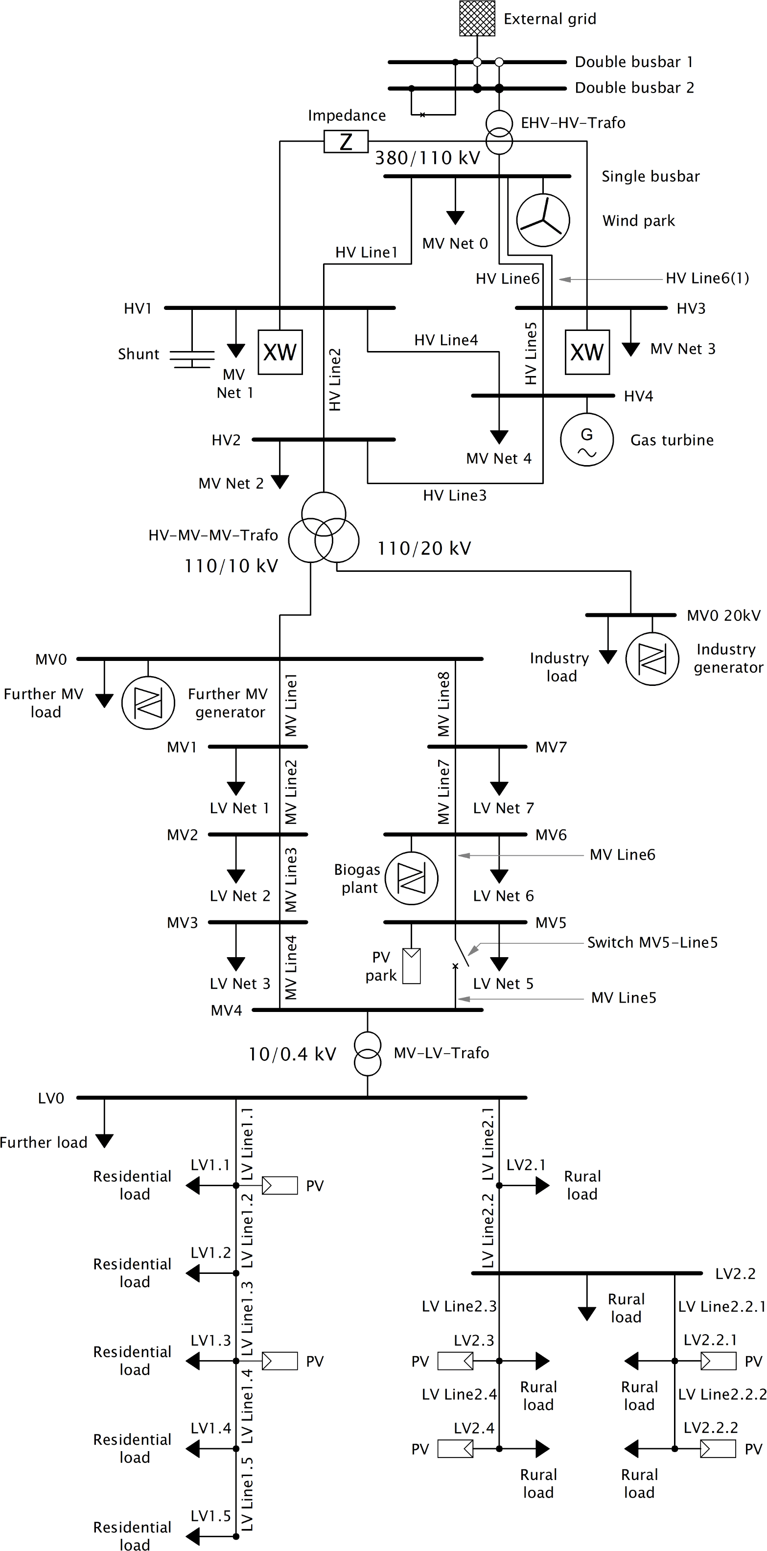 Multi-voltage level network example