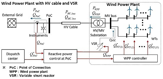 100MW PV reactive power compensation
